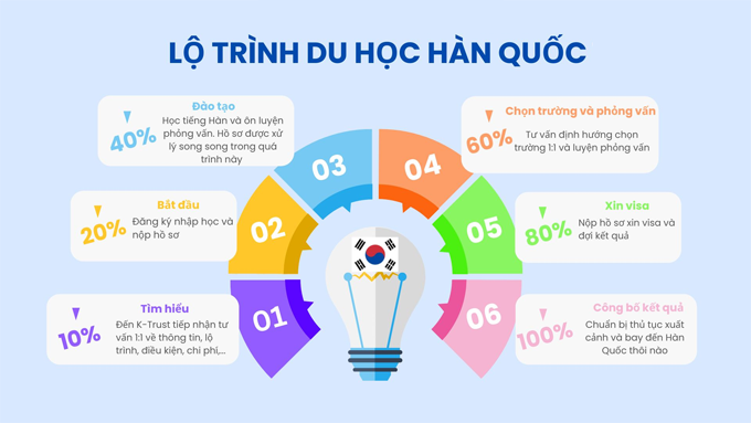 LỘ TRÌNH DU HỌC CHO HỌC SINH LỚP 9 – 12