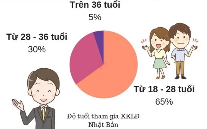 XKLĐ Nhật có giới hạn tuổi không?